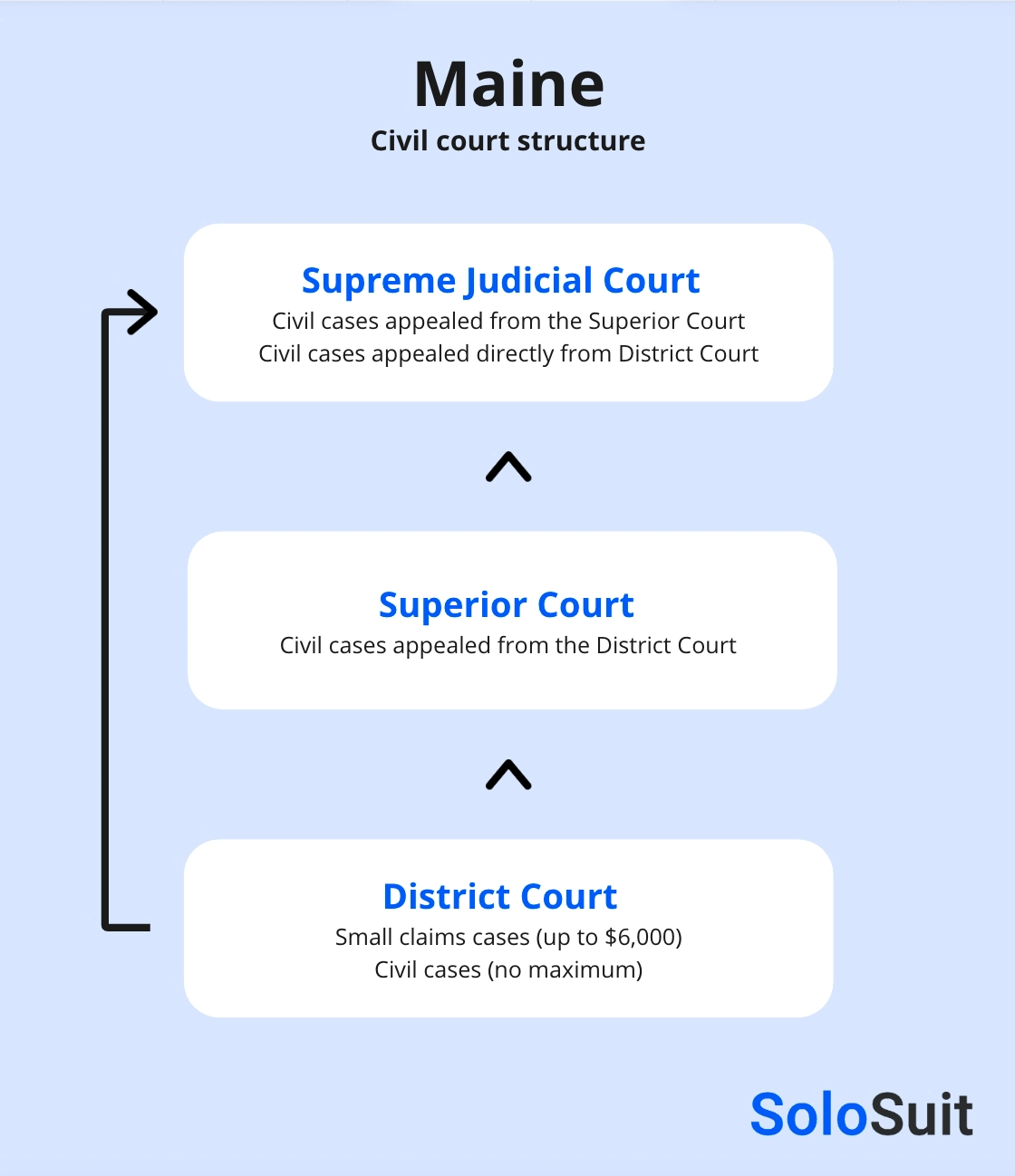 Maine court structure