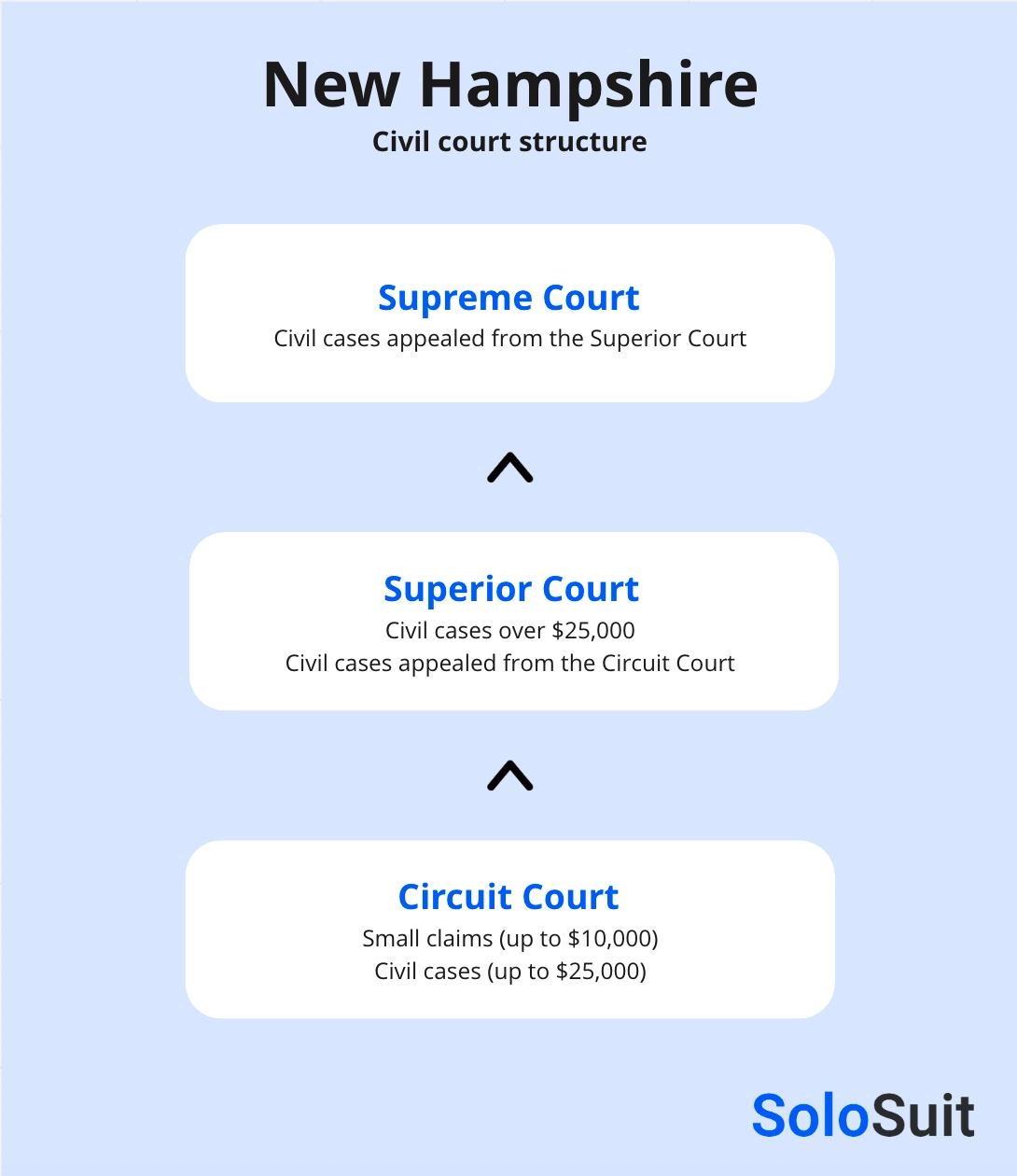 NH court structure