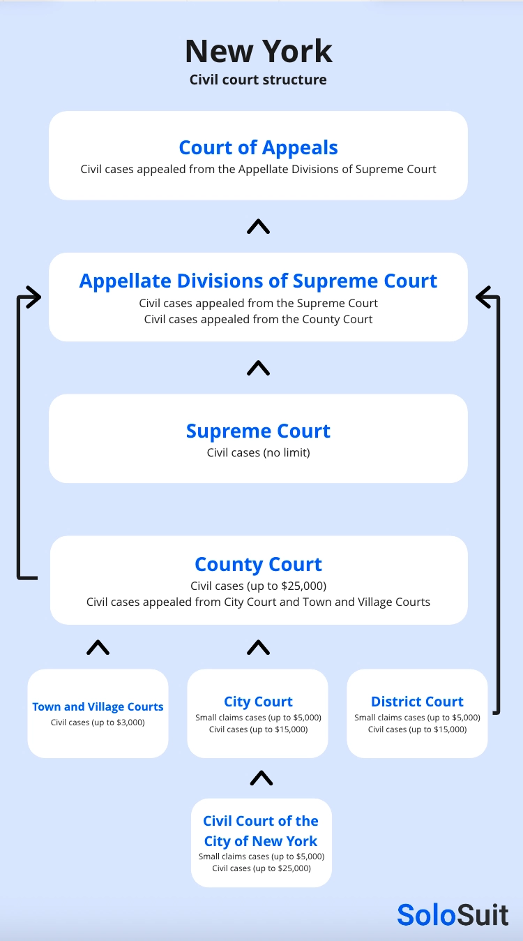 New York court structure