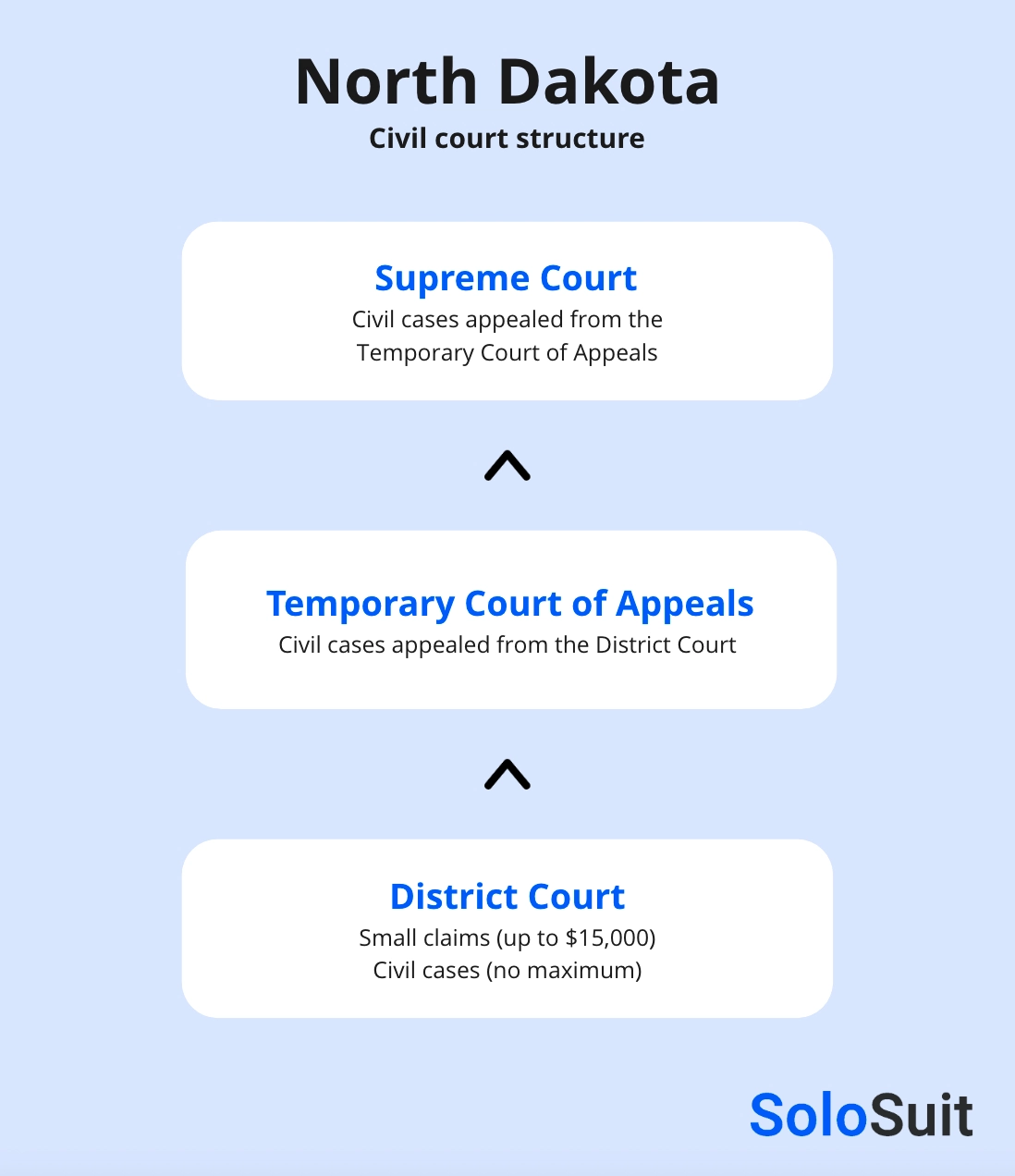 North Dakota court structure