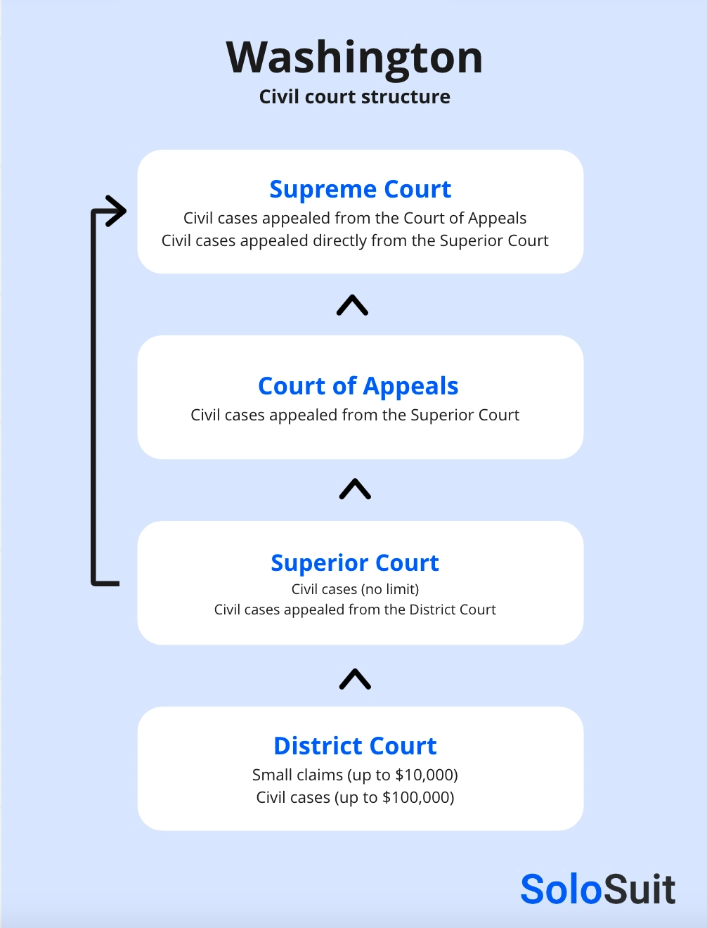 WA court structure