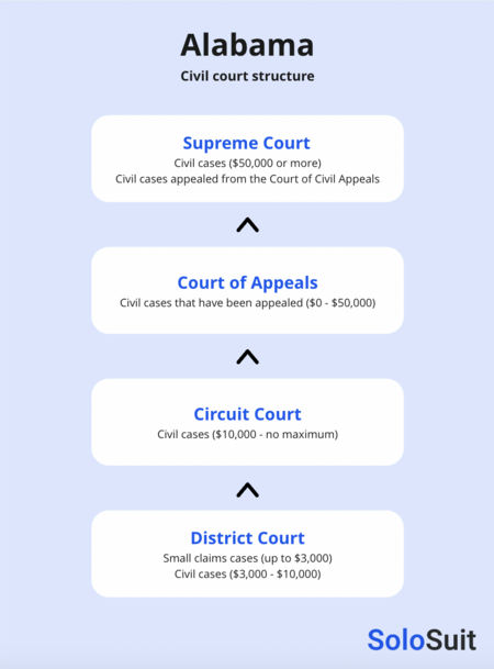 Diagram of Alabama courts