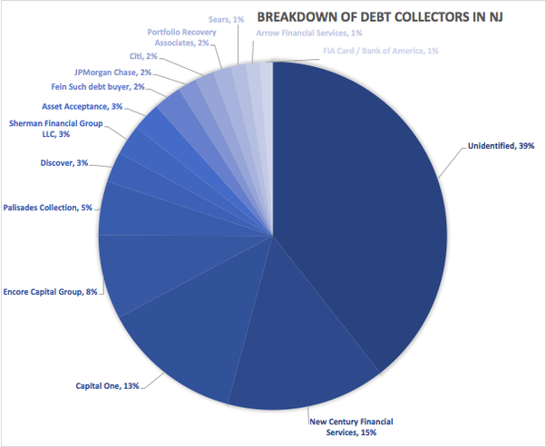 Biggest debt collectors