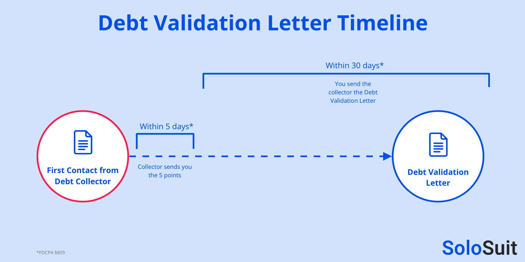 Debt Validation Letter Timelines