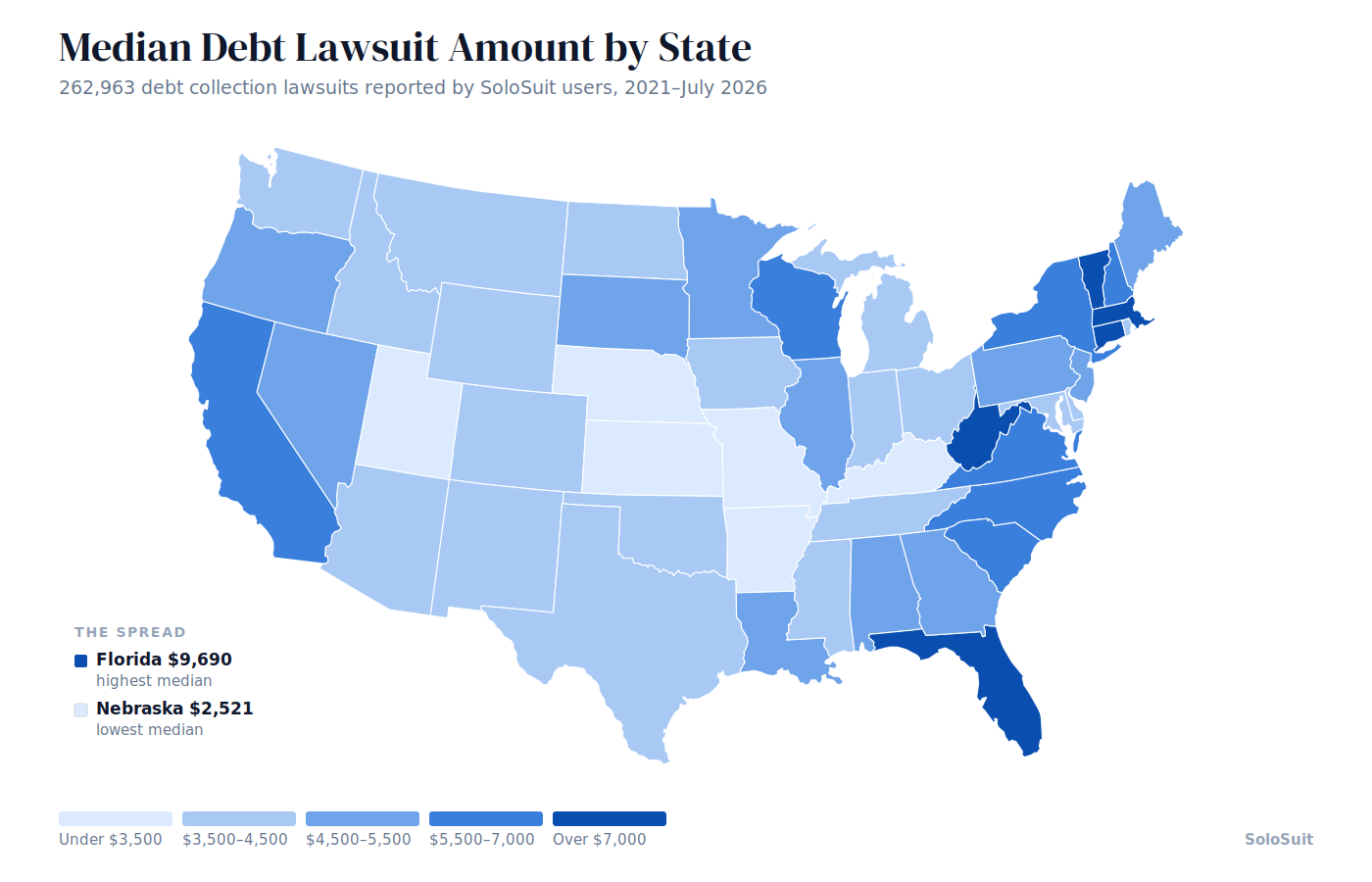 US map showing median debt collection lawsuit amounts by state, with Florida highest at $9,690 and Nebraska lowest at $2,521