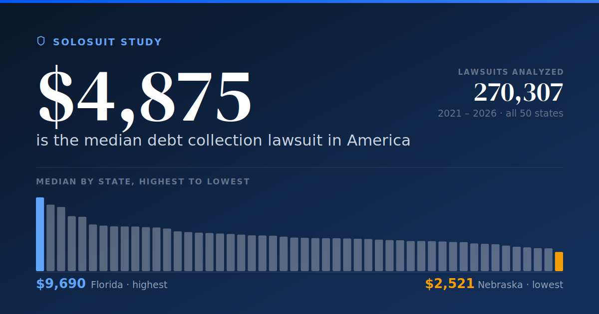 Median Debt Lawsuit Amount by State — SoloSuit Study